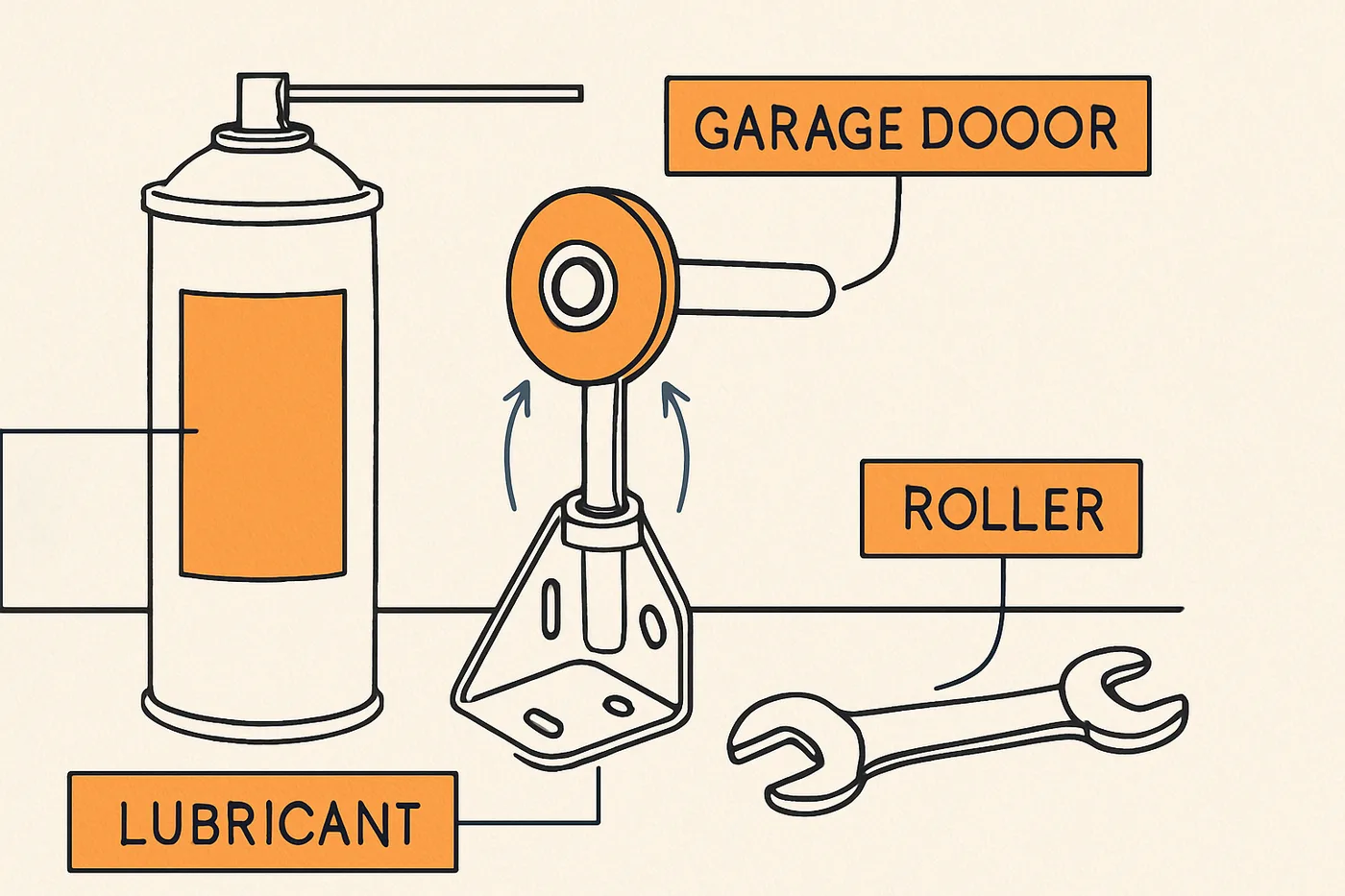 Technical illustration: a spray lubricant canister beside a garage door roller and a small wrench, laid out on a workbench.